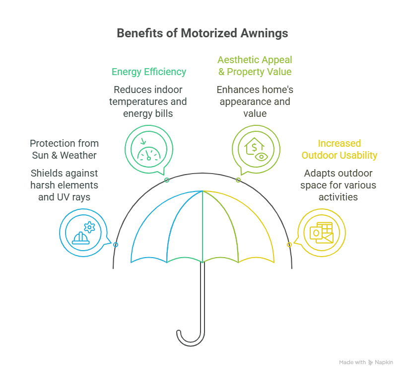 Benefits of Motorized Awnings